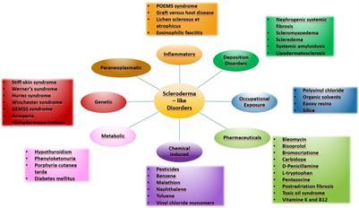 Scleroderma and scleroderma-like syndromes